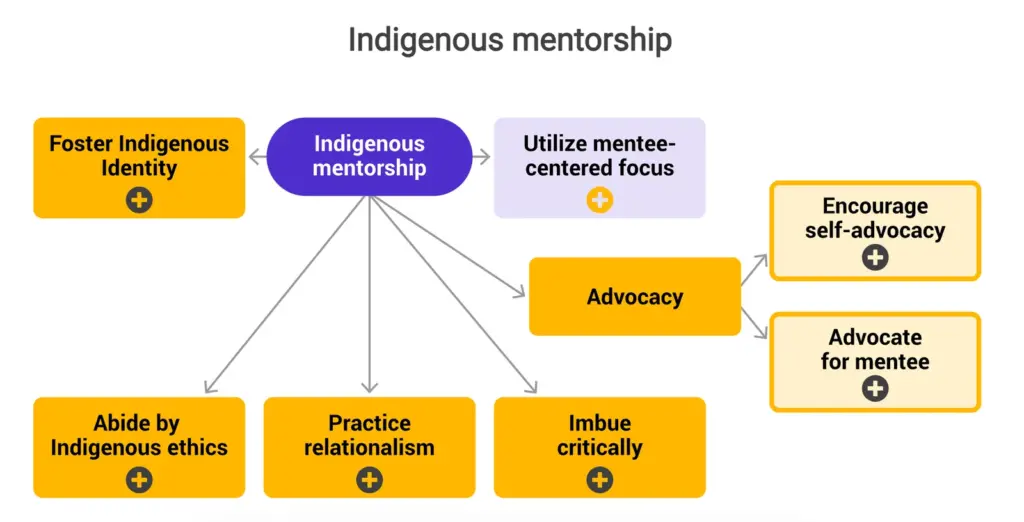 Diagram titled 'Indigenous mentorship' with a central purple box labeled 'Indigenous mentorship.' Arrows extend outward to: 'Foster Indigenous Identity,' 'Utilize mentee-centered focus,' 'Advocacy,' 'Abide by Indigenous ethics,' 'Practice relationalism,' and 'Imbue critically' — all in yellow or light purple boxes with plus symbols. 'Advocacy' branches further into 'Encourage self-advocacy' and 'Advocate for mentee' in lighter yellow boxes.
