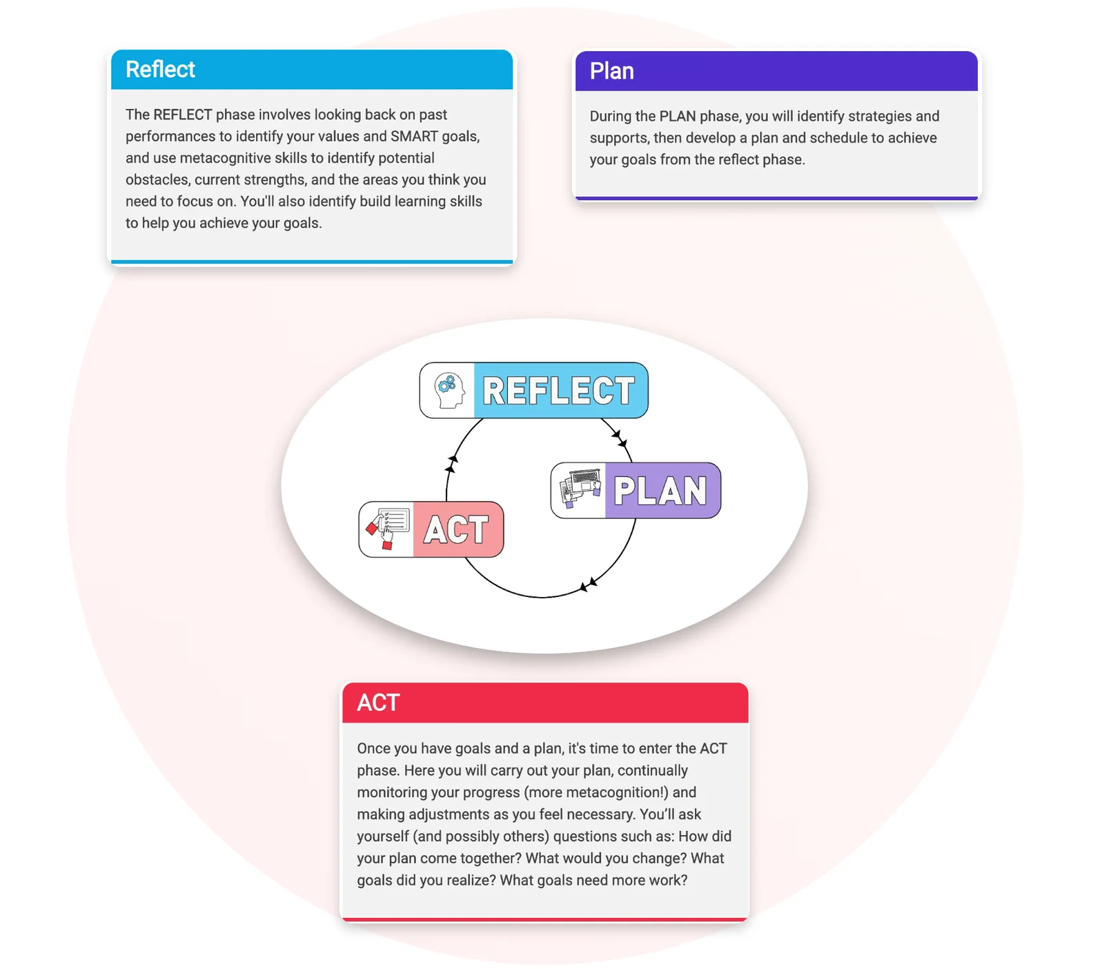 Cyclical diagram labeled Reflect, Plan, Act; Reflect section says the Reflect phase involves looking back on past performances to identify your values and SMART goals, using metacognitive skills to identify obstacles, strengths, and focus areas, and building learning skills; Plan section says during the Plan phase, you identify strategies and supports, then develop a plan and schedule to achieve your goals from the Reflect phase; Act section says once you have goals and a plan, it's time to enter the Act phase where you carry out your plan, monitor progress, adjust as needed, and reflect by asking questions like how the plan worked, what you'd change, and what goals were realized or need more work.