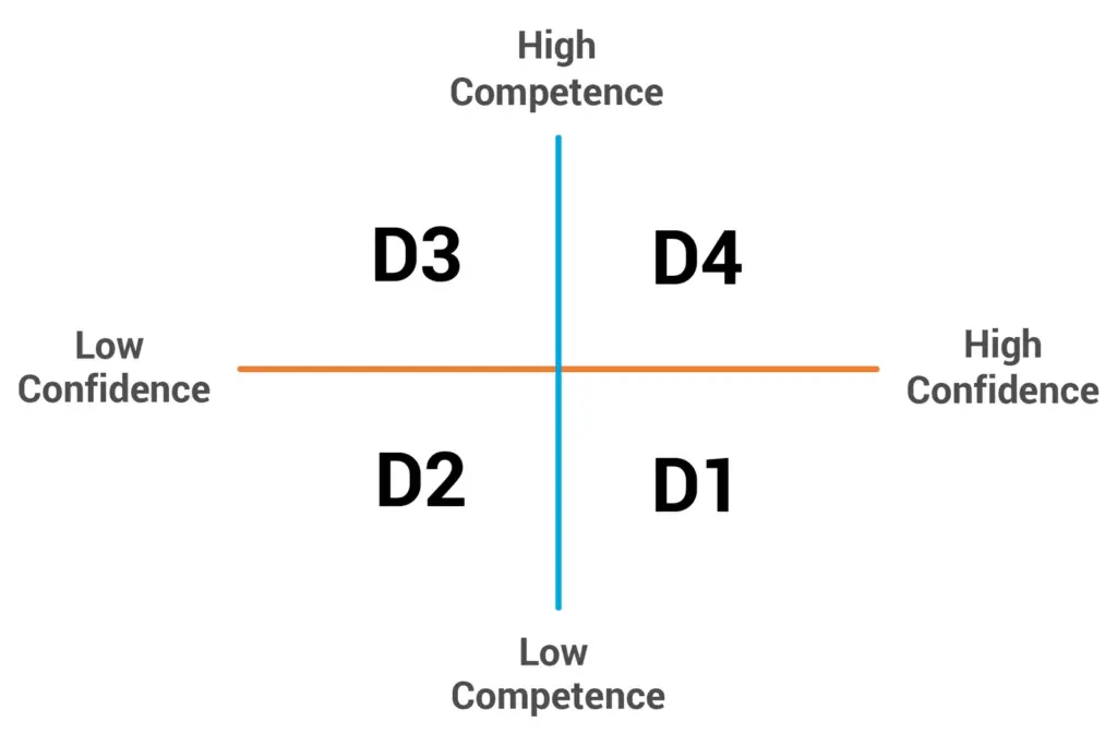Four-quadrant diagram mapping confidence and competence levels: D1 is low competence and high confidence, D2 is low competence and low confidence, D3 is high competence and low confidence, and D4 is high competence and high confidence.