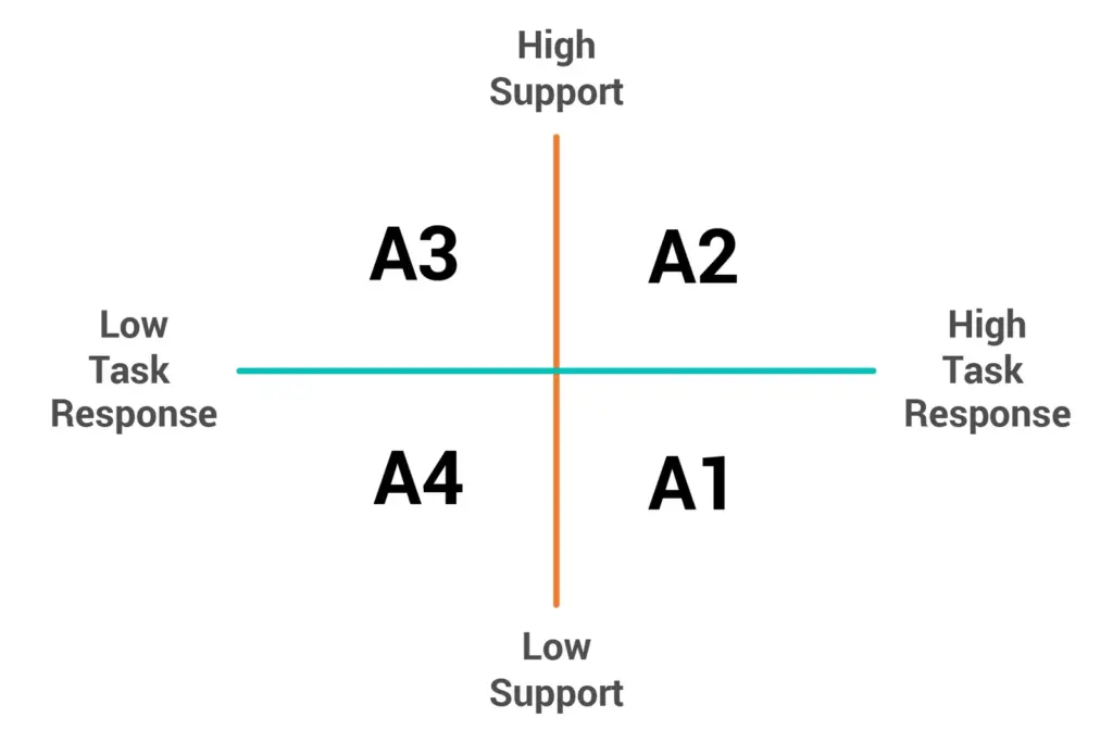 Four-quadrant diagram mapping support and task response levels: A1 is low support and high task response, A2 is high support and high task response, A3 is high support and low task response, and A4 is low support and low task response.