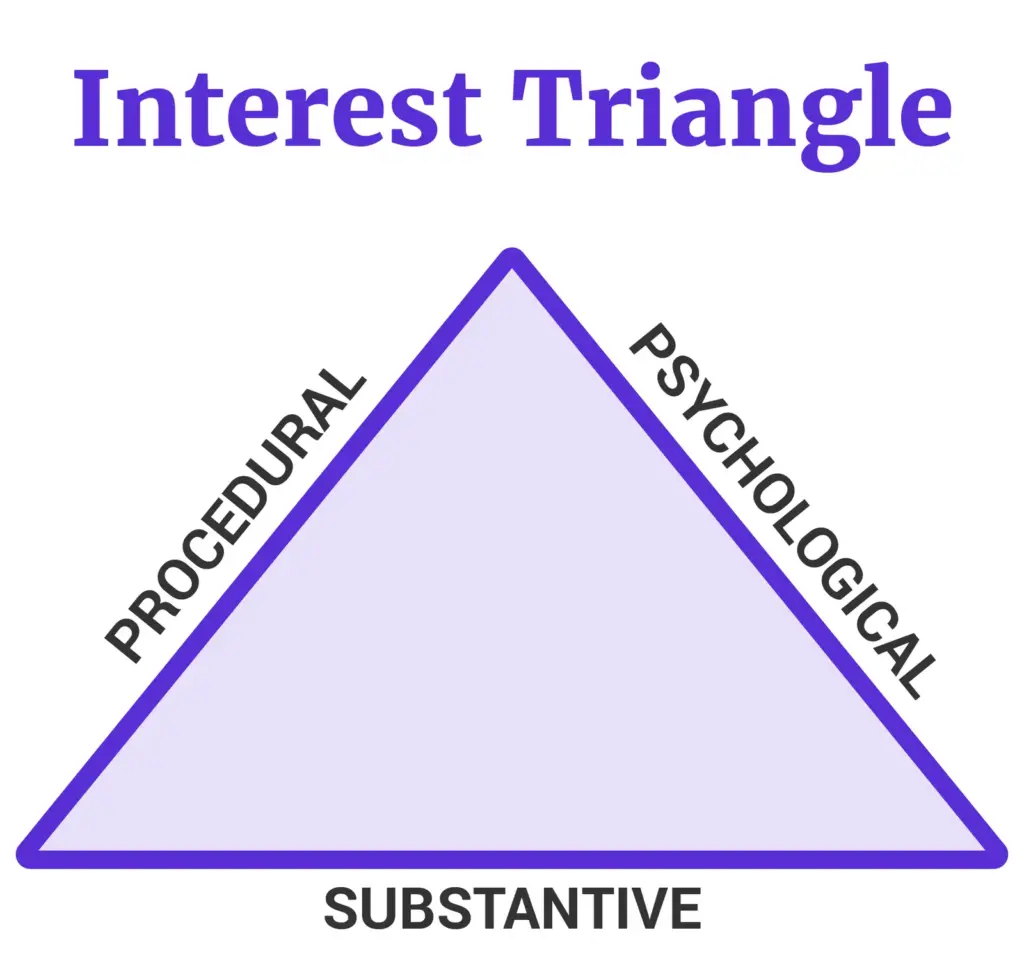Diagram titled "Interest Triangle" showing a triangle with three labeled sides: "Procedural" on the left, "Psychological" on the right, and "Substantive" on the bottom. The triangle is shaded light purple with a bold purple outline.