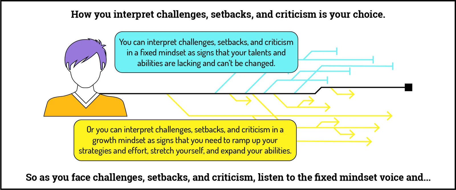 How you interpret challenges, setbacks, and criticism is your choice. You can interpret challenges, setbacks, and criticism in a fixed mindset as signs that your talents and abilities are lacking and can’t be changed. Or you can interpret challenges, setbacks, and criticism in a growth mindset as signs that you need to ramp up your strategies and effort, stretch yourself, and expand your abilities. So as you face challenges, setbacks, and criticism, listen to the fixed mindset voice and...