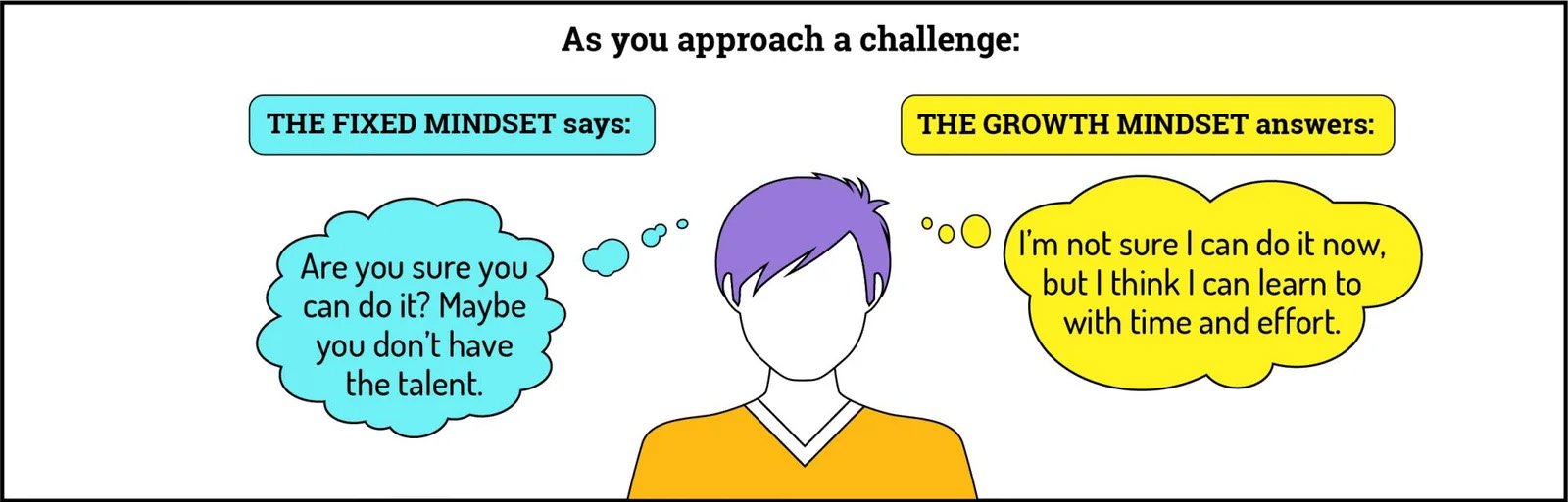 As you approach a challenge: THE FIXED MINDSET says: 'Are you sure you can do it? Maybe you don't have the talent.' THE GROWTH MINDSET answers: 'I'm not sure I can do it now, but I think I can learn to with time and effort.' Illustration shows a person with purple hair and orange shirt, with thought bubbles on each side.