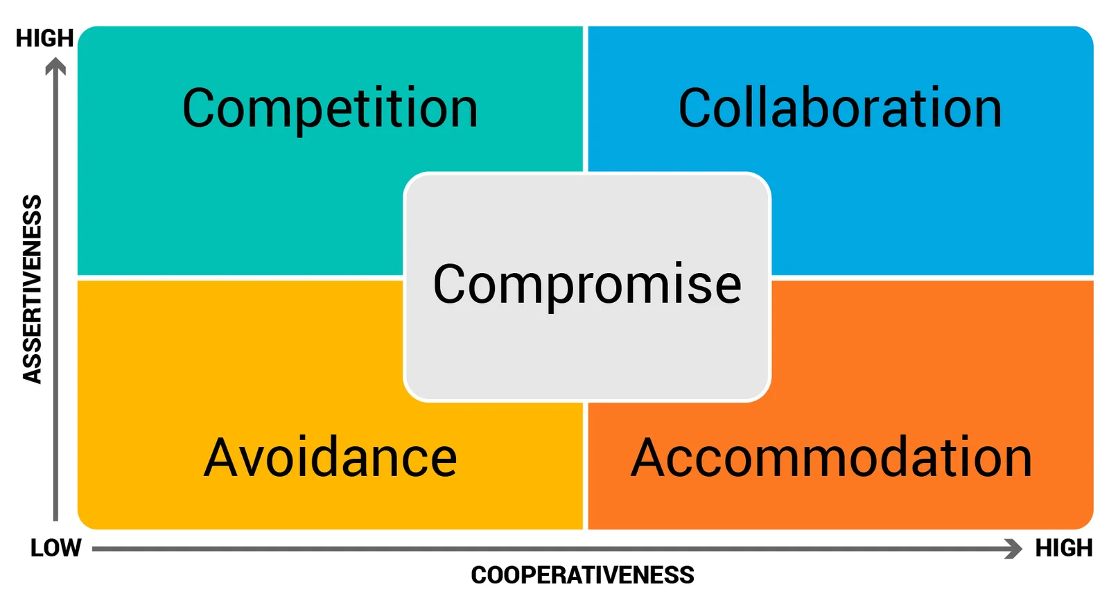 Color-coded matrix chart showing five conflict resolution styles based on assertiveness and cooperativeness: Competition, Collaboration, Compromise, Avoidance, and Accommodation.