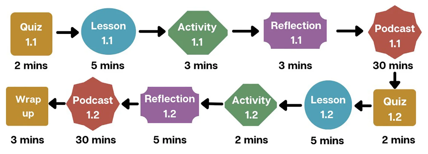 Flowchart of a learning module: Quiz 1.1 (2 mins) → Lesson 1.1 (5 mins) → Activity 1.1 (3 mins) → Reflection 1.1 (3 mins) → Podcast 1.1 (30 mins) → Quiz 1.2 (2 mins) → Lesson 1.2 (5 mins) → Activity 1.2 (2 mins) → Reflection 1.2 (5 mins) → Podcast 1.2 (30 mins) → Wrap up (3 mins)