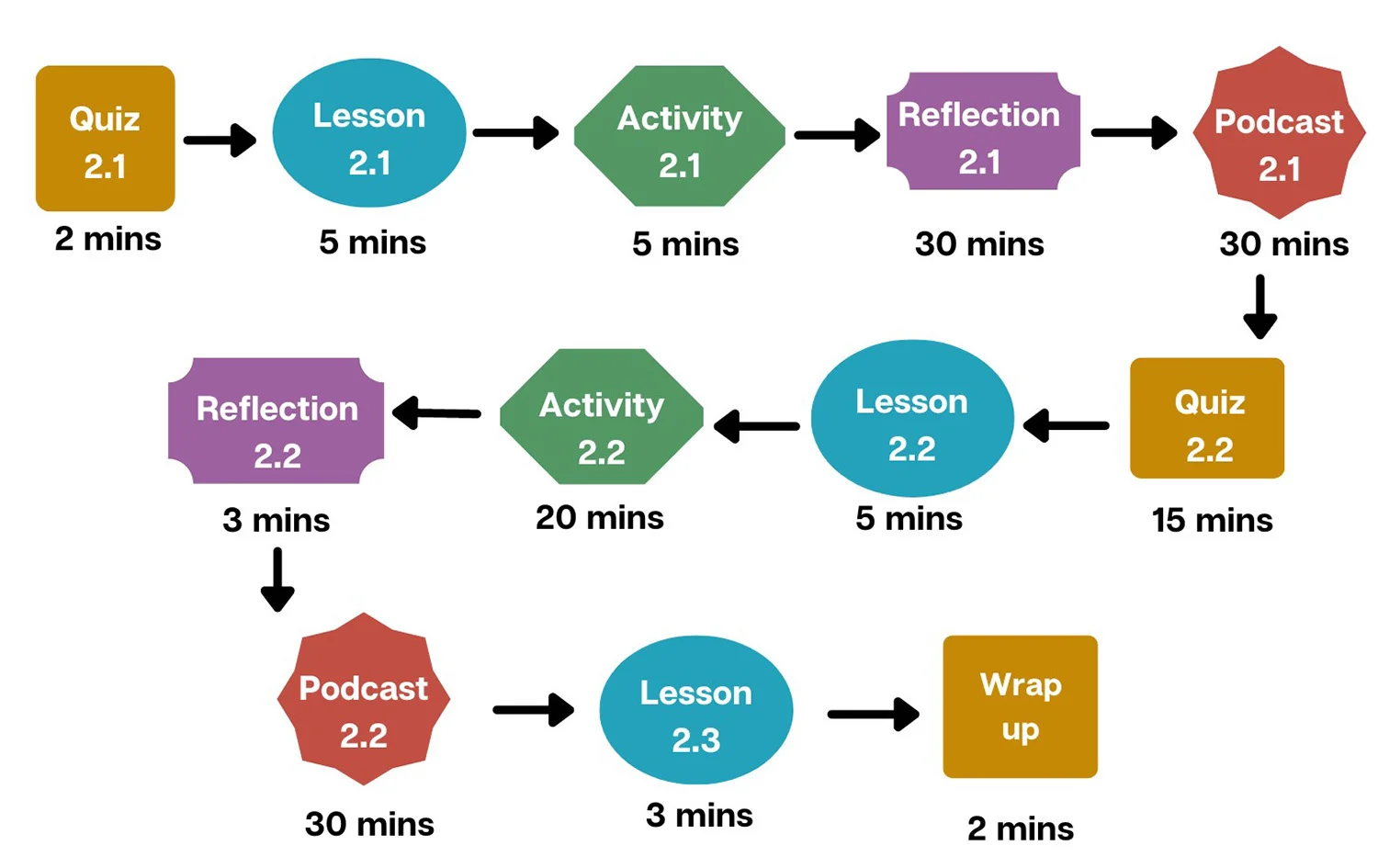alt="Flowchart of Part 2 learning sequence with estimated times: Quiz 2.1 (2 mins) → Lesson 2.1 (5 mins) → Activity 2.1 (5 mins) → Reflection 2.1 (30 mins) → Podcast 2.1 (30 mins) → Quiz 2.2 (15 mins) → Lesson 2.2 (5 mins) → Activity 2.2 (20 mins) → Reflection 2.2 (3 mins) → Podcast 2.2 (30 mins) → Lesson 2.3 (3 mins) → Wrap up (2 mins).