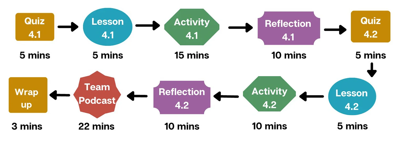 Flowchart of Part 4 stress module with colored shapes representing activities and times.
Starts with: Quiz 4.1 (5 mins) → Lesson 4.1 (5 mins) → Activity 4.1 (15 mins) → Reflection 4.1 (10 mins) → Quiz 4.2 (5 mins) → Lesson 4.2 (5 mins) → Activity 4.2 (10 mins) → Reflection 4.2 (10 mins) → Team Podcast (22 mins) → Wrap up (3 mins).
