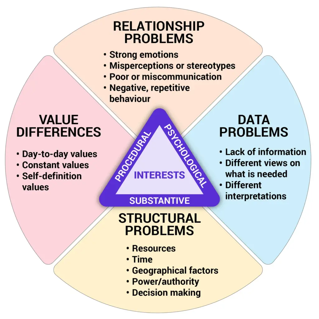 The diagram presents five sources of conflict surrounding a central triangle labeled "INTERESTS." The sides of the triangle are labeled "PROCEDURAL," "PSYCHOLOGICAL," and "SUBSTANTIVE." The five outer sections are titled: "RELATIONSHIP PROBLEMS," which include strong emotions, misperceptions or stereotypes, poor or miscommunication, and negative, repetitive behaviour; "DATA PROBLEMS," which include lack of information, different views on what is needed, and different interpretations; "STRUCTURAL PROBLEMS," which include resources, time, geographical factors, power or authority, and decision making; "VALUE DIFFERENCES," which include day-to-day values, constant values, and self-definition values.