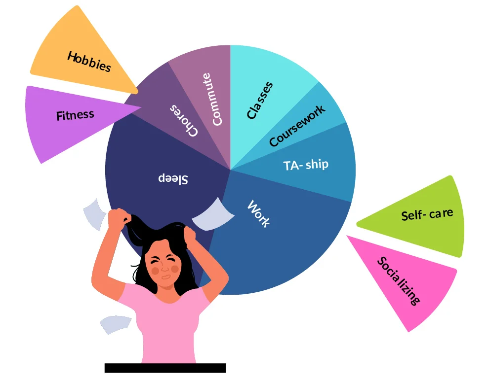 Illustration of a stressed woman pulling her hair, with papers flying around. Behind her is a large pie chart labeled with time-consuming responsibilities: Sleep, Chores, Commute, Classes, Coursework, TA-ship, and Work—taking up most of the chart. Smaller, detached slices labeled Hobbies, Fitness, Self-care, and Socializing appear off to the sides, representing limited time for personal well-being.
