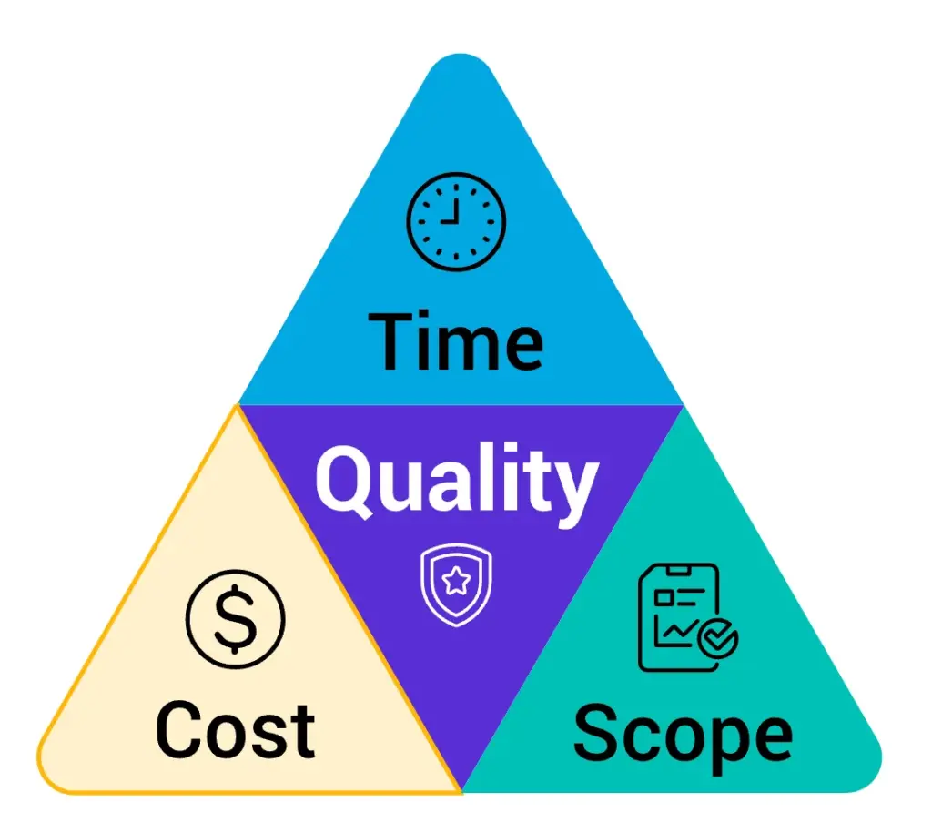 Alt="A triangle diagram divided into four colored sections representing project management constraints. The top blue triangle is labeled 'Time' with a clock icon. The left yellow triangle is labeled 'Cost' with a dollar sign icon. The right teal triangle is labeled 'Scope' with a checklist icon. The center purple triangle connecting all three is labeled 'Quality' with a shield icon, indicating that time, cost, and scope all influence the overall quality of a project.