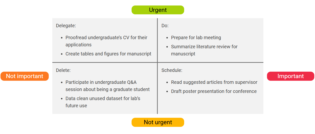 Alt="Eisenhower Matrix chart with four quadrants categorizing tasks by urgency and importance. Top-left quadrant labeled 'Urgent' and 'Not important' is titled 'Delegate' and lists: Proofread undergraduate's CV for their applications, and Create tables and figures for manuscript. Top-right quadrant labeled 'Urgent' and 'Important' is titled 'Do' and lists: Prepare for lab meeting, and Summarize literature review for manuscript. Bottom-left quadrant labeled 'Not urgent' and 'Not important' is titled 'Delete' and lists: Participate in undergraduate Q&A session about being a graduate student, and Data clean unused dataset for lab’s future use. Bottom-right quadrant labeled 'Not urgent' and 'Important' is titled 'Schedule' and lists: Read suggested articles from supervisor, and Draft poster presentation for conference.
