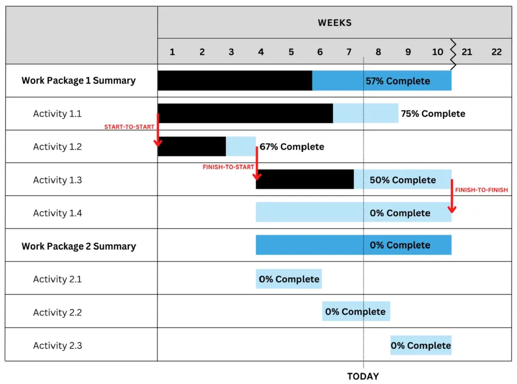 Gantt chart showing project activities across a timeline of weeks. Work Package 1 Summary spans weeks 1 to 10 and is 57% complete. Activity 1.1 starts in week 1 and ends in week 7, marked 75% complete. Activity 1.2 has a Start-to-Start dependency with 1.1, runs from week 2 to week 7, and is 67% complete. Activity 1.3 starts after 1.2 with a Finish-to-Start dependency, runs from week 7 to week 10, and is 50% complete. Activity 1.4 has a Finish-to-Finish dependency with 1.3 and is 0% complete. Work Package 2 Summary starts in week 7 and is 0% complete. Activity 2.1, 2.2, and 2.3 are all shown at 0% complete with scheduled durations later in the timeline. A vertical line marks 'Today' at the start of week 8.