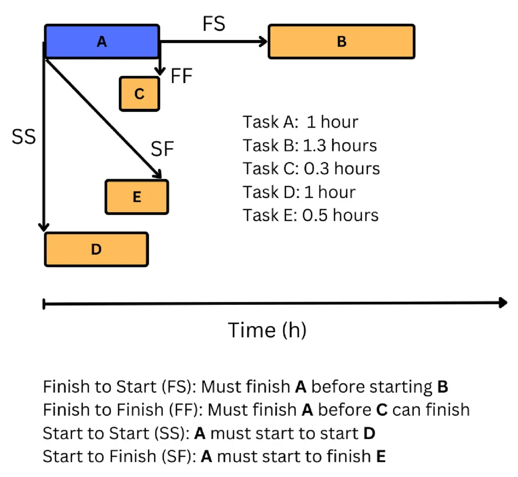 Diagram showing task dependencies and durations with a timeline labeled 'Time (h)' and a legend explaining dependency types. Task A (1 hour) is required to start Task D (1 hour) using SS (Start to Start), to finish Task C (0.3 hours) using FF (Finish to Finish), to start Task E (0.5 hours) using SF (Start to Finish), and to finish before Task B (1.3 hours) can start using FS (Finish to Start). Definitions at the bottom state: Finish to Start (FS): Must finish A before starting B, Finish to Finish (FF): Must finish A before C can finish, Start to Start (SS): A must start to start D, Start to Finish (SF): A must start to finish E.