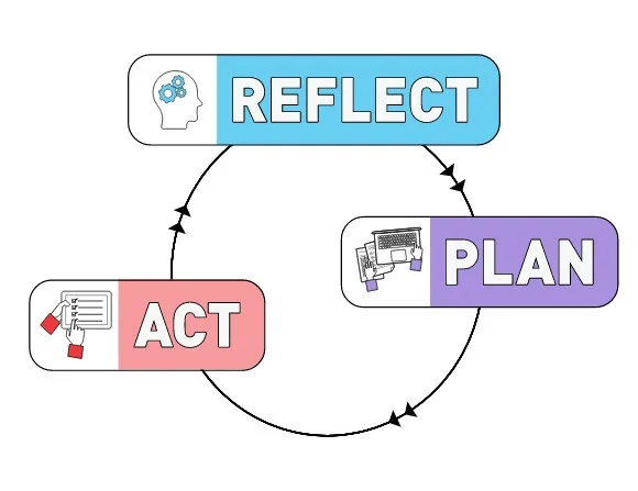 A circular diagram illustrating the "Reflect, Plan, Act" cycle. At the top, a blue box labeled "REFLECT" with a head icon and gears. Clockwise, a purple box labeled "PLAN" with a desk and sticky notes. Continuing clockwise, a red box labeled "ACT" with a checklist icon. Curved arrows connect each step in a continuous loop.