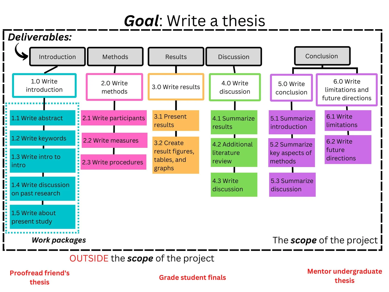 Diagram titled 'Goal: Write a thesis' with sections for Deliverables: Introduction, Methods, Results, Discussion, and Conclusion. Each section has numbered tasks. Introduction: 1.0 Write introduction with sub-tasks 1.1 Write abstract, 1.2 Write keywords, 1.3 Write intro to intro, 1.4 Write discussion on past research, 1.5 Write about present study. Methods: 2.0 Write methods with 2.1 Write participants, 2.2 Write measures, 2.3 Write procedures. Results: 3.0 Write results with 3.1 Present results, 3.2 Create result figures, tables, and graphs. Discussion: 4.0 Write discussion with 4.1 Summarize results, 4.2 Additional literature review, 4.3 Write discussion. Conclusion: 5.0 Write conclusion with 5.1 Summarize introduction, 5.2 Summarize key aspects of methods, 5.3 Summarize discussion. Final section: 6.0 Write limitations and future directions with 6.1 Write limitations, 6.2 Write future directions. The diagram includes a dashed border indicating 'The scope of the project' and lists three tasks outside the scope: Proofread friend's thesis, Grade student finals, Mentor undergraduate thesis.